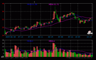 墒基科技 熵基科技收盘下跌216%,滚动市盈率3093倍,总市值5759亿元 墒基科技 熵基科技收盘下跌216%,滚动市盈率3093倍,总市值5759亿元