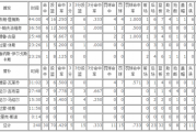 哔哩哔哩：总决赛2007：2007NBA总决赛詹姆斯技术统计