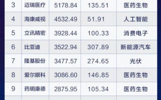 已上市的科技公司 “科技龙头50强”出炉！拿下A股10%市值，机构和聪明资金抱团重仓超万亿