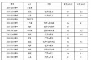 哔哩哔哩：巴萨欧冠冠军：巴萨一共拿过几次欧冠冠军？