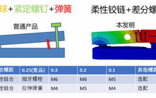 华道科技 华道超精申请刚-柔差动调节部件及其姿态调整应用专利，能够显著提升测量及操作精度