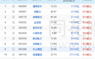 华为科技股 “华为概念股”卓翼科技为啥盈利这么难？
