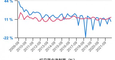 康云科技股票 红日药业涨096%，中期趋势方面，上方有一定套牢筹码积压。近期筹码减仓，但减仓程度减缓